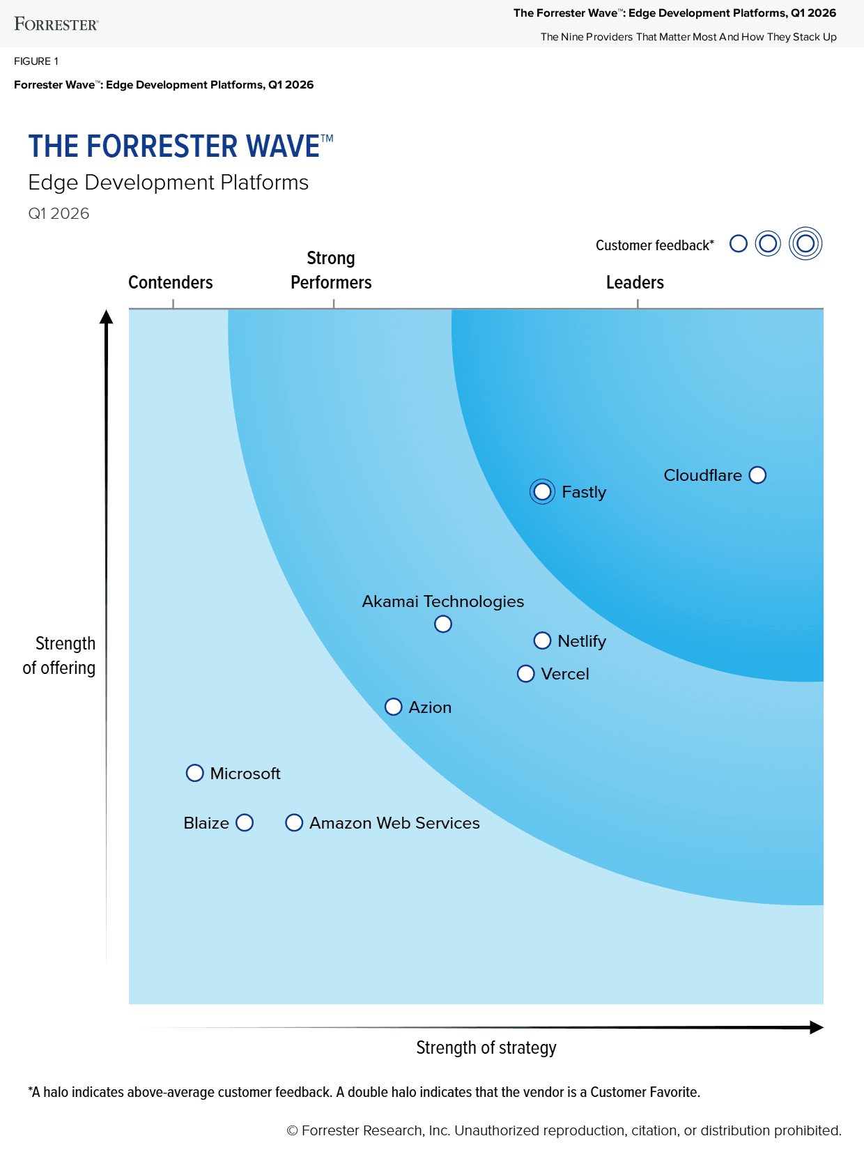 The Forrester Wave: Edge Development Platforms, Q1 2026 – Fastly positioned as a Leader